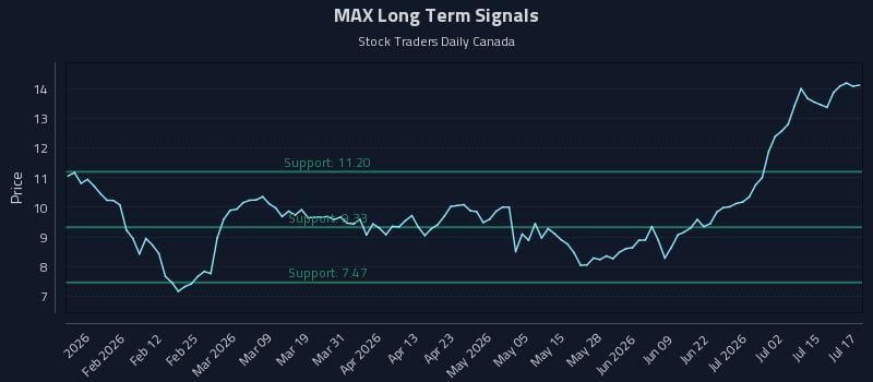 MAX Long Term Analysis for July 20 2026 MAX Long Term Analysis for July 20 2026
