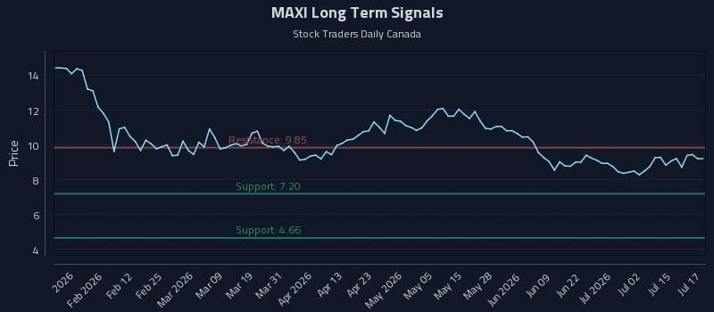 MAXI Long Term Analysis for July 20 2026 MAXI Long Term Analysis for July 20 2026