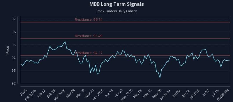 MBB Long Term Analysis for July 20 2026 MBB Long Term Analysis for July 20 2026