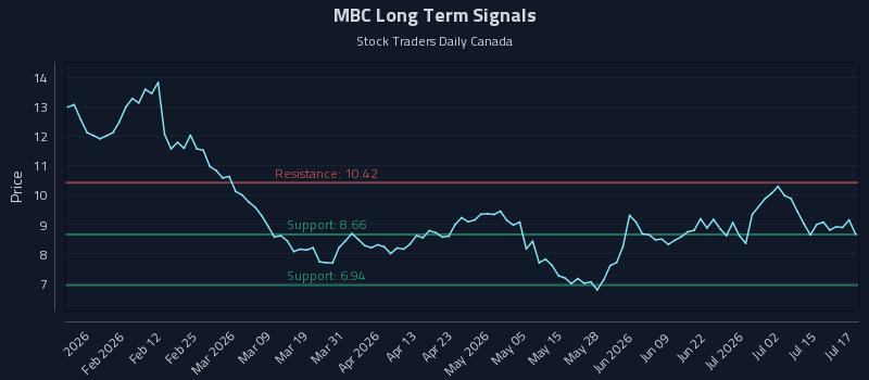 MBC Long Term Analysis for July 20 2026 MBC Long Term Analysis for July 20 2026