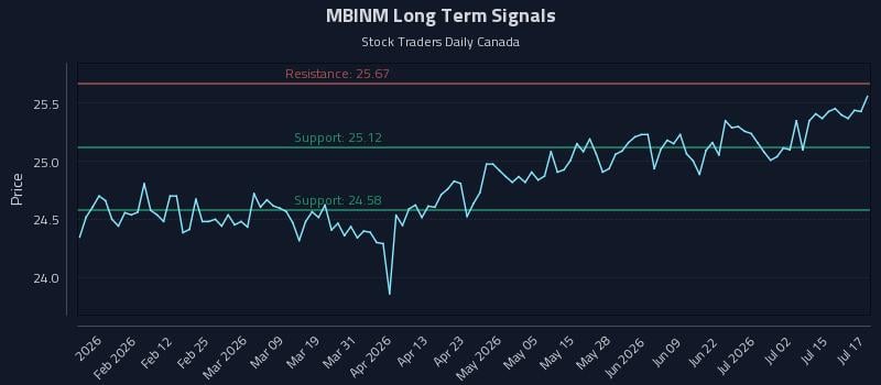 MBINM Long Term Analysis for July 20 2026 MBINM Long Term Analysis for July 20 2026