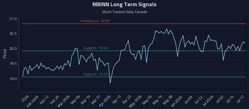 MBINN Long Term Analysis for July 20 2026 MBINN Long Term Analysis for July 20 2026