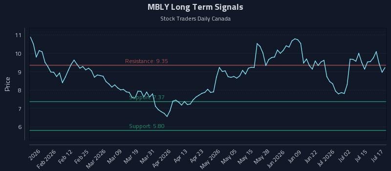MBLY Long Term Analysis for July 20 2026 MBLY Long Term Analysis for July 20 2026