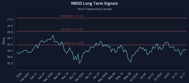 MBSD Long Term Analysis for July 20 2026 MBSD Long Term Analysis for July 20 2026