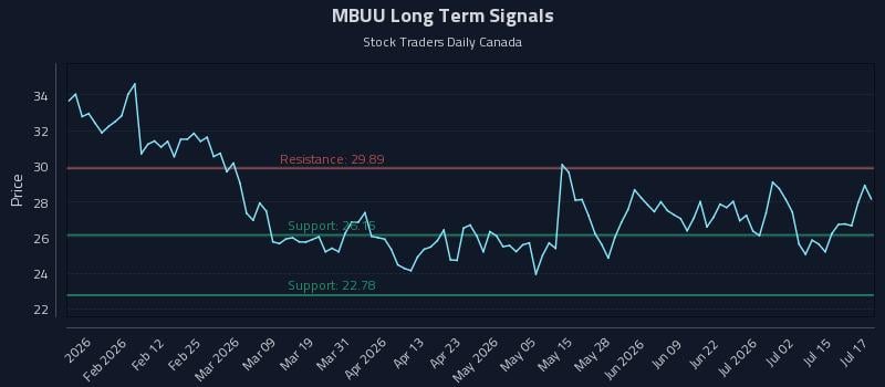 MBUU Long Term Analysis for July 20 2026 MBUU Long Term Analysis for July 20 2026