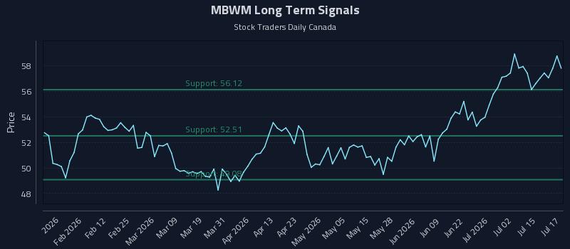 MBWM