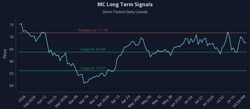 MC Long Term Analysis for July 20 2026 MC Long Term Analysis for July 20 2026