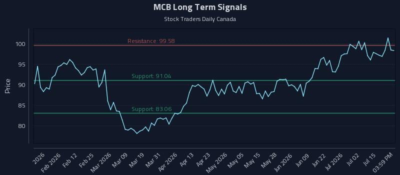 MCB Long Term Analysis for July 20 2026 MCB Long Term Analysis for July 20 2026