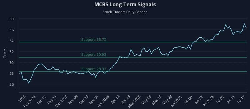 MCBS Long Term Analysis for July 20 2026 MCBS Long Term Analysis for July 20 2026