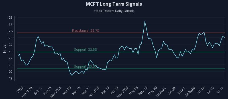 MCFT Long Term Analysis for July 20 2026 MCFT Long Term Analysis for July 20 2026