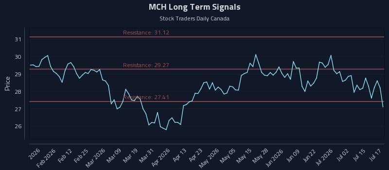 MCH Long Term Analysis for July 20 2026 MCH Long Term Analysis for July 20 2026