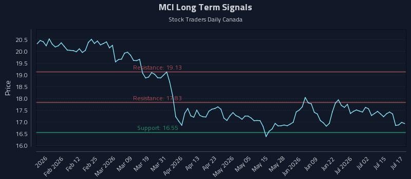 MCI Long Term Analysis for July 20 2026 MCI Long Term Analysis for July 20 2026