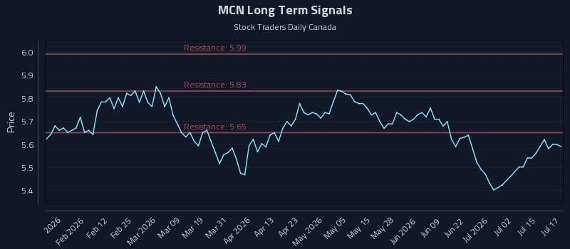 MCN Long Term Analysis for July 20 2026 MCN Long Term Analysis for July 20 2026