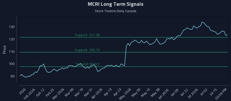 MCRI Long Term Analysis for July 20 2026 MCRI Long Term Analysis for July 20 2026