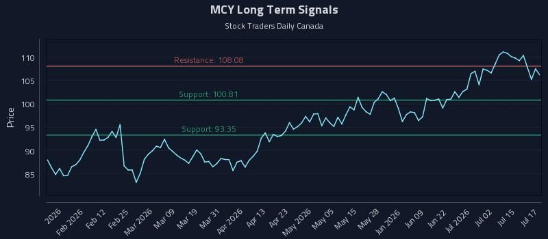 MCY Long Term Analysis for July 20 2026 MCY Long Term Analysis for July 20 2026