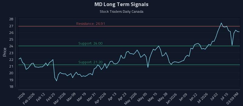 MD Long Term Analysis for July 20 2026 MD Long Term Analysis for July 20 2026