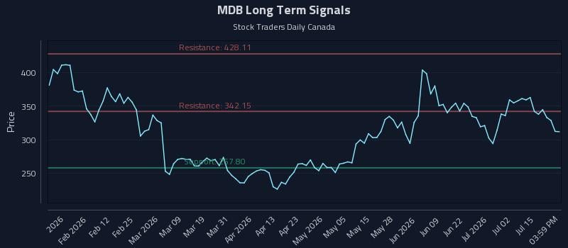 MDB Long Term Analysis for July 20 2026 MDB Long Term Analysis for July 20 2026