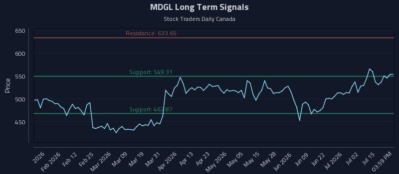 MDGL Long Term Analysis for July 20 2026 MDGL Long Term Analysis for July 20 2026