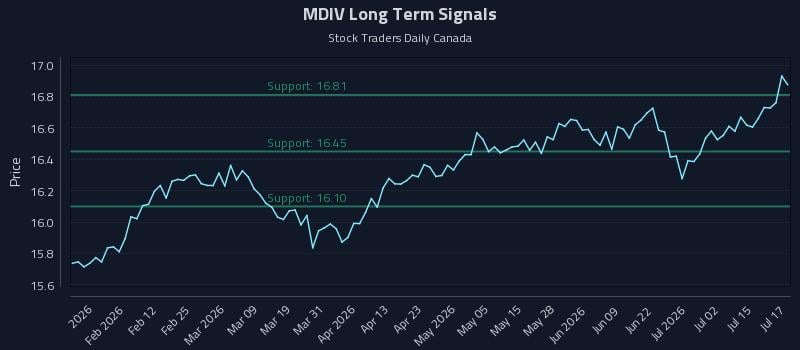 MDIV Long Term Analysis for July 20 2026 MDIV Long Term Analysis for July 20 2026
