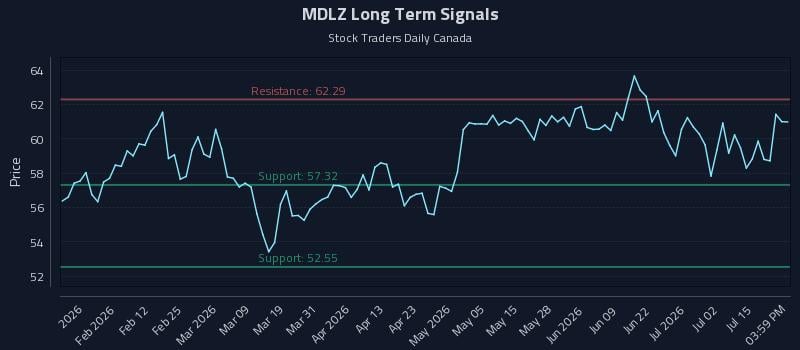 MDLZ Long Term Analysis for July 20 2026 MDLZ Long Term Analysis for July 20 2026