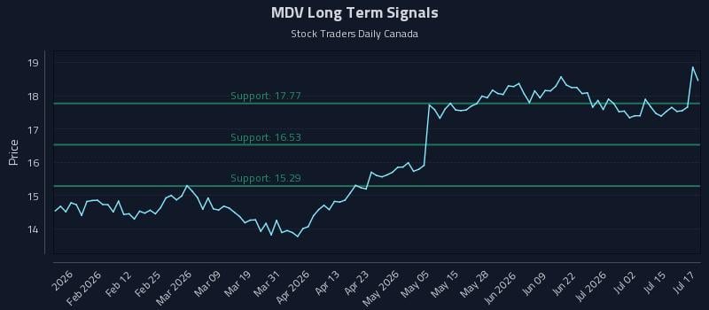 MDV Long Term Analysis for July 20 2026 MDV Long Term Analysis for July 20 2026