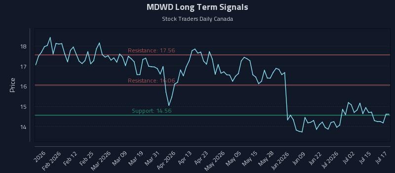 MDWD Long Term Analysis for July 20 2026 MDWD Long Term Analysis for July 20 2026