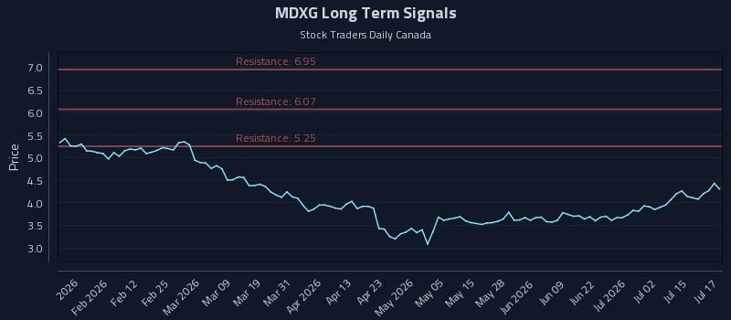 MDXG Long Term Analysis for July 20 2026 MDXG Long Term Analysis for July 20 2026