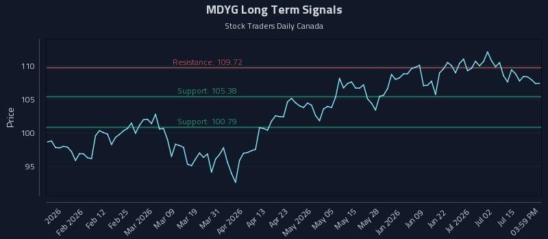 MDYG Long Term Analysis for July 20 2026 MDYG Long Term Analysis for July 20 2026