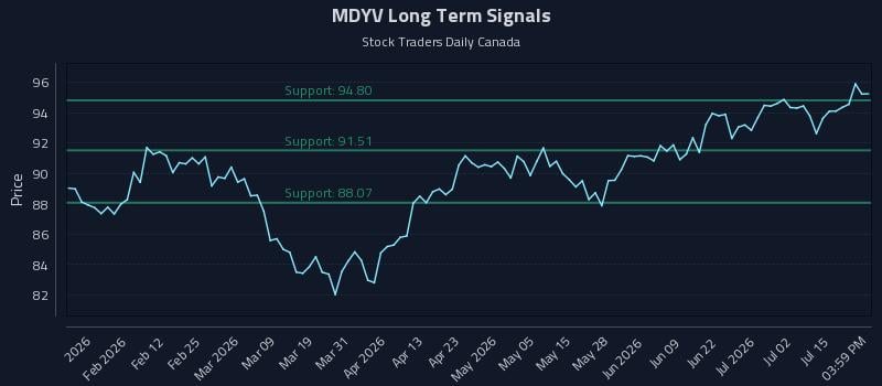 MDYV Long Term Analysis for July 20 2026 MDYV Long Term Analysis for July 20 2026