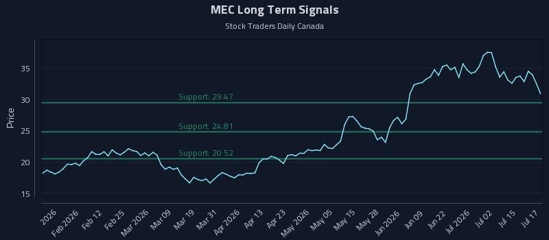 MEC Long Term Analysis for July 20 2026 MEC Long Term Analysis for July 20 2026