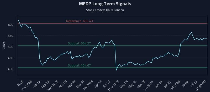 MEDP Long Term Analysis for July 20 2026 MEDP Long Term Analysis for July 20 2026
