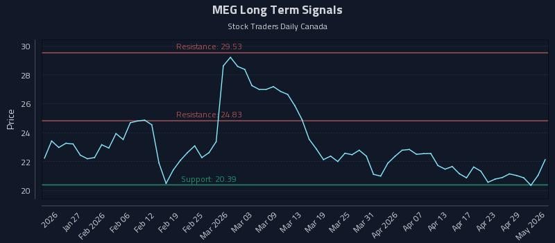 MEG Long Term Analysis for July 20 2026 MEG Long Term Analysis for July 20 2026