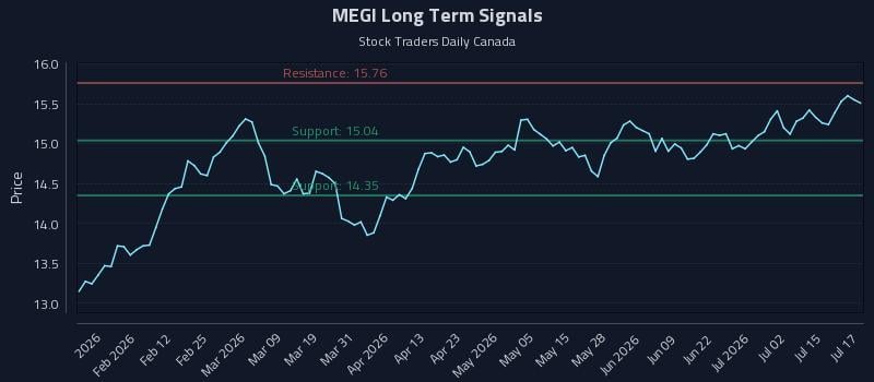 MEGI Long Term Analysis for July 20 2026 MEGI Long Term Analysis for July 20 2026