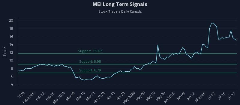 MEI Long Term Analysis for July 20 2026 MEI Long Term Analysis for July 20 2026