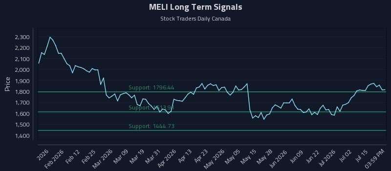MELI Long Term Analysis for July 20 2026 MELI Long Term Analysis for July 20 2026