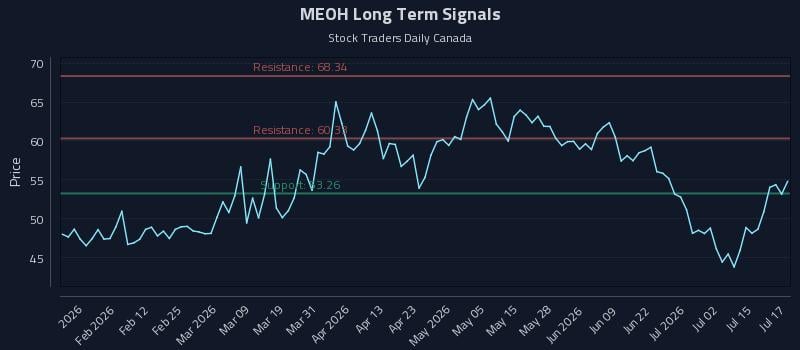 MEOH Long Term Analysis for July 20 2026 MEOH Long Term Analysis for July 20 2026