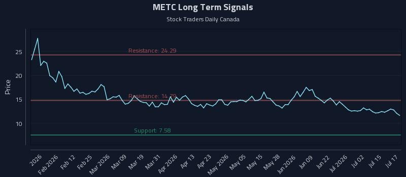 METC Long Term Analysis for July 20 2026 METC Long Term Analysis for July 20 2026