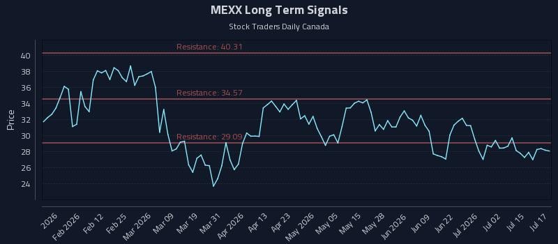MEXX Long Term Analysis for July 20 2026 MEXX Long Term Analysis for July 20 2026
