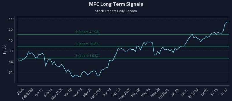 MFC Long Term Analysis for July 20 2026 MFC Long Term Analysis for July 20 2026