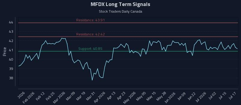 MFDX Long Term Analysis for July 20 2026 MFDX Long Term Analysis for July 20 2026