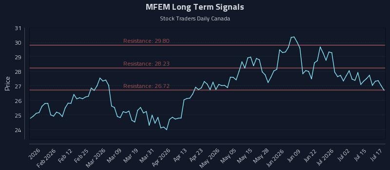 MFEM Long Term Analysis for July 20 2026 MFEM Long Term Analysis for July 20 2026