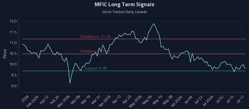 MFIC Long Term Analysis for July 20 2026 MFIC Long Term Analysis for July 20 2026