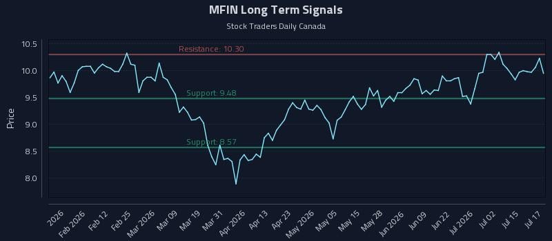 MFIN Long Term Analysis for July 20 2026 MFIN Long Term Analysis for July 20 2026