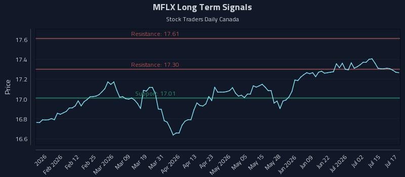 MFLX Long Term Analysis for July 20 2026 MFLX Long Term Analysis for July 20 2026