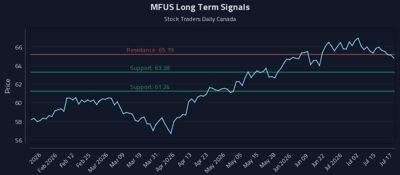 MFUS Long Term Analysis for July 20 2026 MFUS Long Term Analysis for July 20 2026