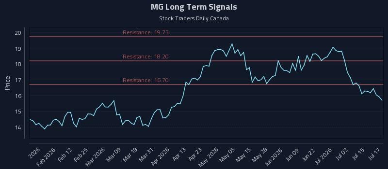 MG Long Term Analysis for July 20 2026 MG Long Term Analysis for July 20 2026