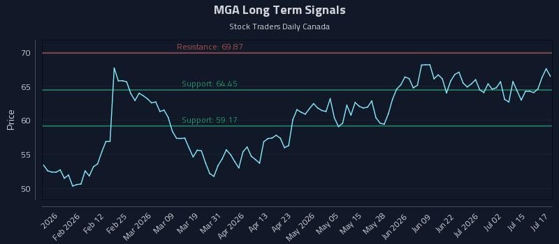 MGA Long Term Analysis for July 20 2026 MGA Long Term Analysis for July 20 2026