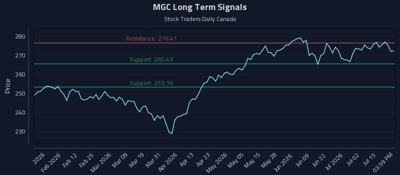 MGC Long Term Analysis for July 20 2026 MGC Long Term Analysis for July 20 2026