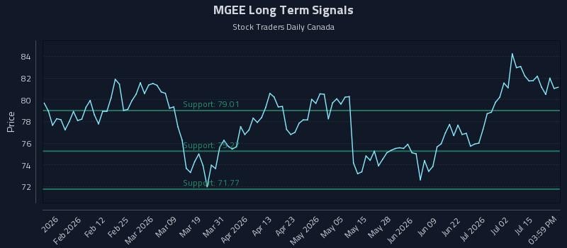 MGEE Long Term Analysis for July 20 2026 MGEE Long Term Analysis for July 20 2026