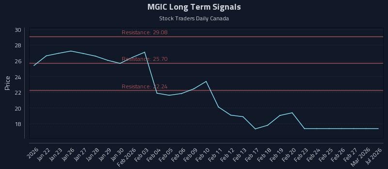 MGIC Long Term Analysis for July 20 2026 MGIC Long Term Analysis for July 20 2026